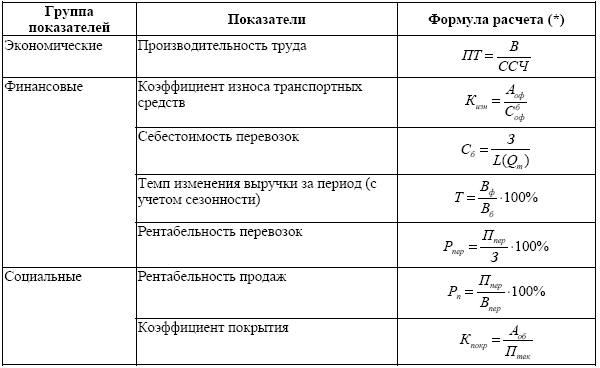 Формулы для олимпиады по экономике. Формулы для решения экономических задач по экономической теории. Показатели экономической эффективности предприятия формулы. Формулы по экономике организации. Таблица формул и показателей экономика.