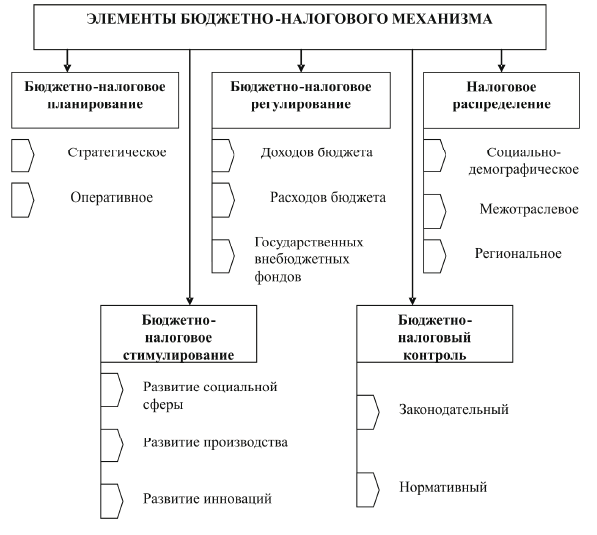 Механизм бюджетного регулирования. Элементы налогового механизма. элементы бюджетного механизма. бюджетно налоговый механизм.