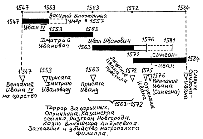 Начало правления Ивана IV. Реформы Избранной рады