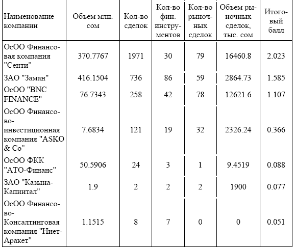 Характеристика бирж. Фондовые биржи стран СНГ.