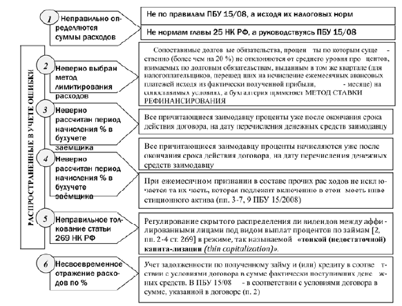 3.4. Миссия службы внутрикорпоративного контроля своевременности и полноты выполнения обязательств по кредитам и займам . Совершенствование организации бухгалтерского учета и контроля обязательств непубличных производственных компаний по кредитам и з