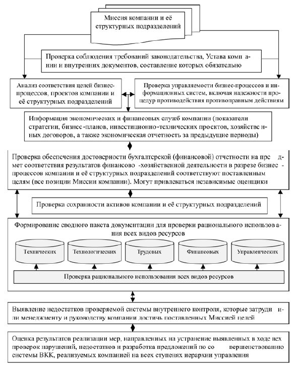 3.4. Миссия службы внутрикорпоративного контроля своевременности и полноты выполнения обязательств по кредитам и займам . Совершенствование организации бухгалтерского учета и контроля обязательств непубличных производственных компаний по кредитам и з