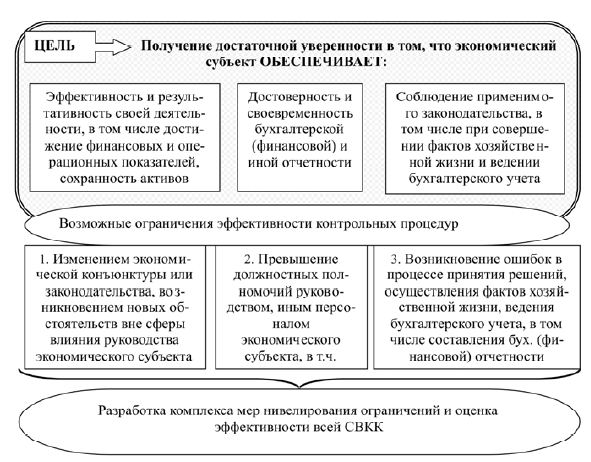 3.4. Миссия службы внутрикорпоративного контроля своевременности и полноты выполнения обязательств по кредитам и займам . Совершенствование организации бухгалтерского учета и контроля обязательств непубличных производственных компаний по кредитам и з