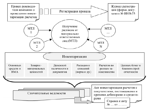 3.4. Миссия службы внутрикорпоративного контроля своевременности и полноты выполнения обязательств по кредитам и займам . Совершенствование организации бухгалтерского учета и контроля обязательств непубличных производственных компаний по кредитам и з