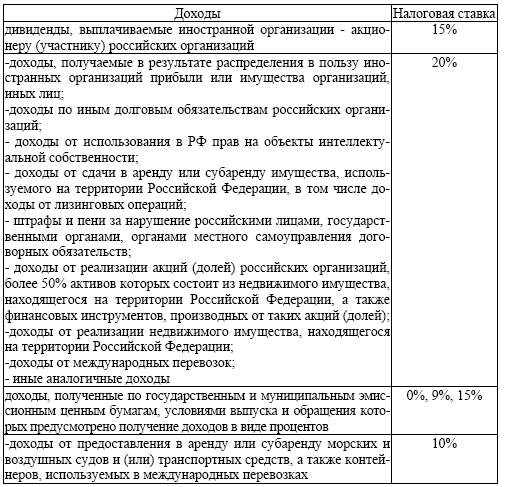 Сумм доходов выплаченных иностранным организациям