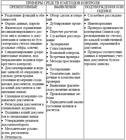 Характеристика методов учета. Система контроля и её аудит в организации о. в. Курныкина книга.