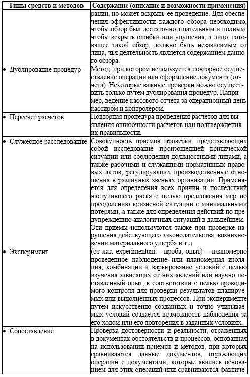 Характеристика методов проверки