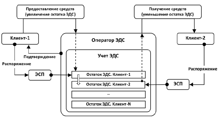 Перевод электронных денежных средств осуществляется