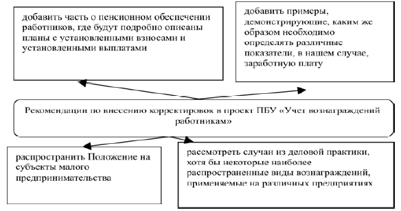 Проект пбу вознаграждения работникам