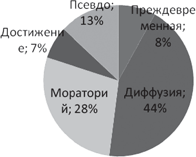 Автор методики кресло идентичности