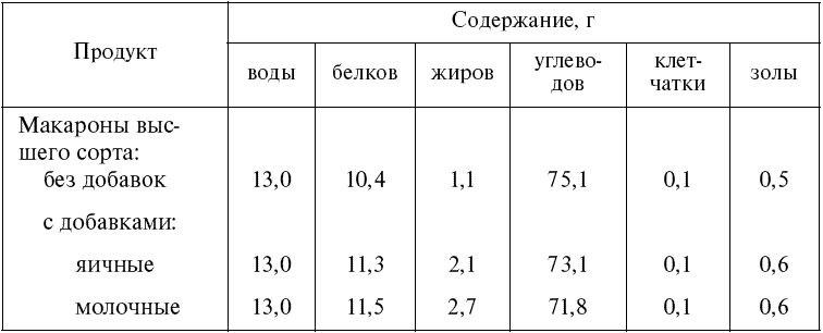 Пищевая ценность макаронных изделий таблица. Химический состав макаронных изделий. Химический состав и энергетическая ценность макаронных изделий. Пищевая ценность макарон на 100 грамм.