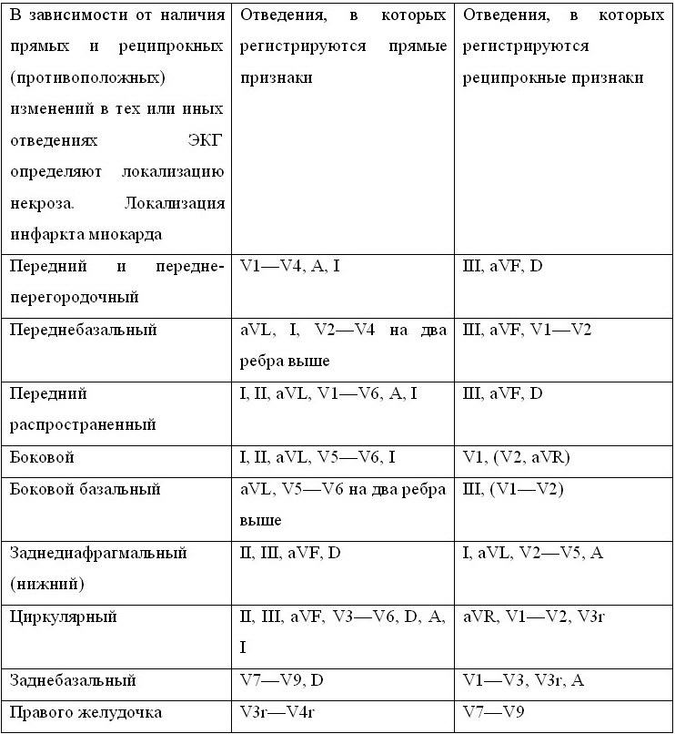 Локализация инфаркта миокарда по экг. Локализация инфаркта миокарда по отведениям. Локализация инфаркта миокарда по ЭКГ таблица. Локализация инфаркта по отведениям ЭКГ таблица. Прямые признаки инфаркта.