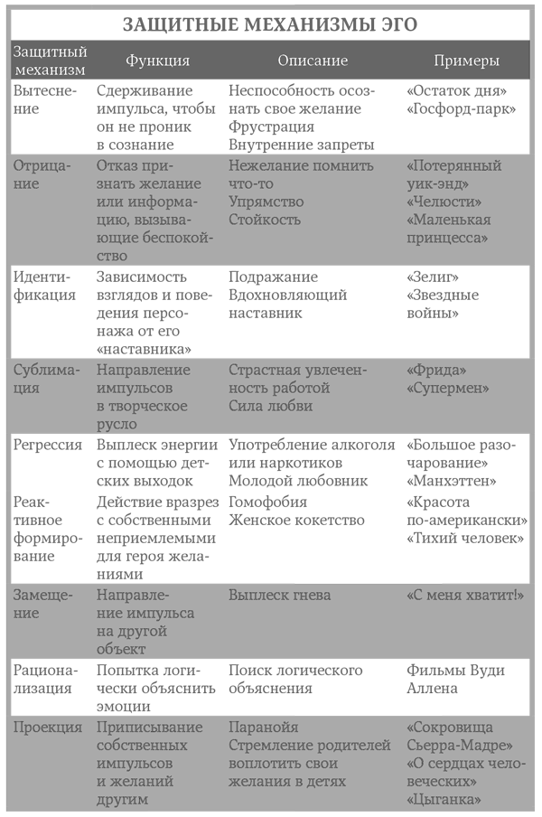 Эго защитный. Защитные механизмы эго. Защитные механизмы примеры. Защитные механизмы Фрейд. Защитные механизмы эго проекция.