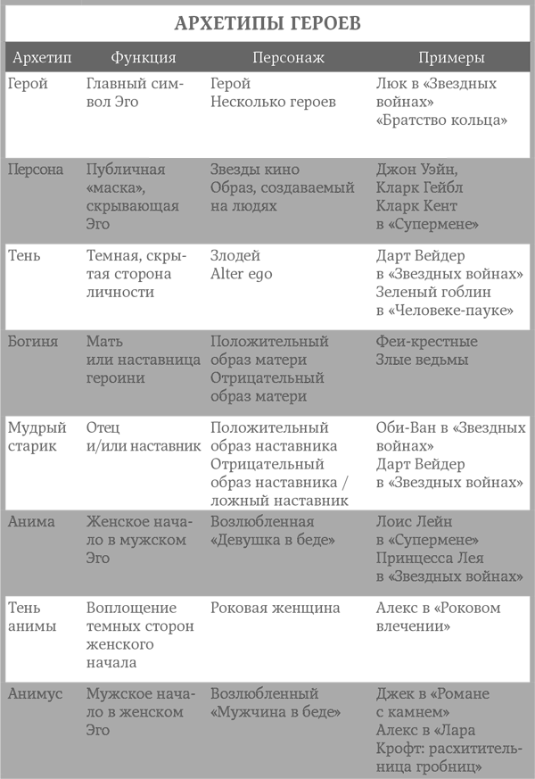 Архетипы персонажей. Основные архетипы личности по Юнгу. Архетипы героев в литературе. Таблица архетипов.