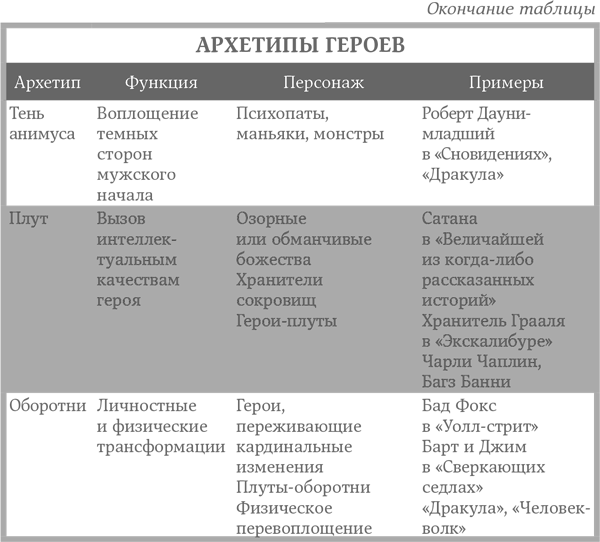 Таблица архетипов. Архетипы персонажей. Таблица архетипов Юнга. Архетип герой по Юнгу. Архетипы персонажей в литературе.