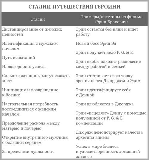 Путешествие героини. Путешествие героини Морин Мердок. Путь героини Мердок. Путь героини Морин Мердок. Путешествие героини книга.