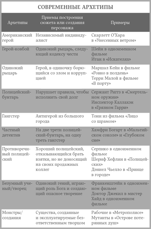 Архетипы персонажей в литературе. Мужские архетипы в литературе. Психология для сценаристов построение конфликта в сюжете. Архетип в литературе примеры.
