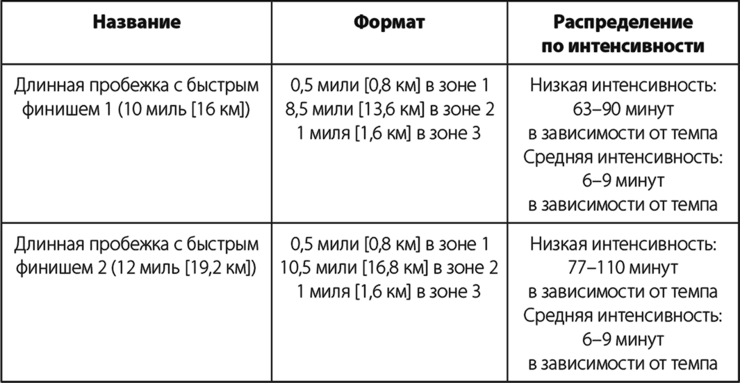 Фартлек программа тренировок для бега схема бега