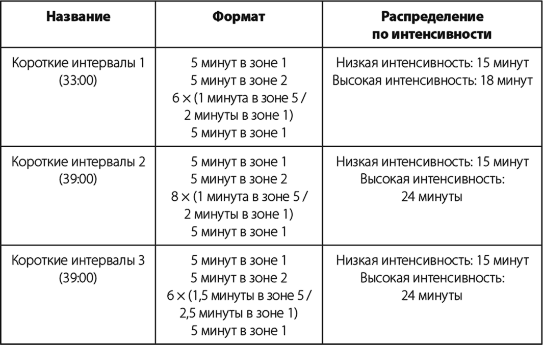 Схема интервального бега на дорожке. Интервал между событиями в простейшем потоке распределен. Расчет интенсивности отказов. Интервальный бег схема тренировки. Интервалы интенсивности.