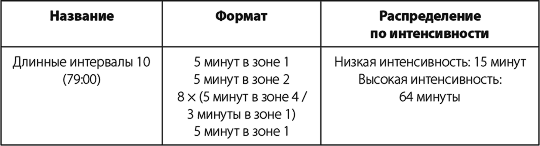 Высокая интенсивность. Длинные интервалы в беге. Длинные интервалы 3 по Фицджеральду.