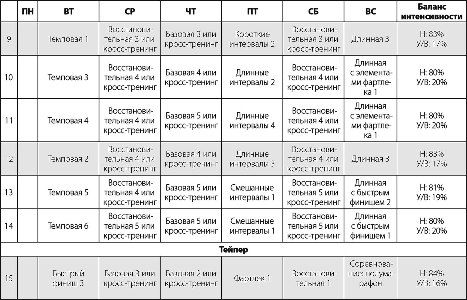 Интенсивность баланса. План тренировок по оздоровительному бегу. Фартлек программа тренировок. План тренировок по оздоровительному бегу таблица. Бег по правилу 80/20 таблицы.