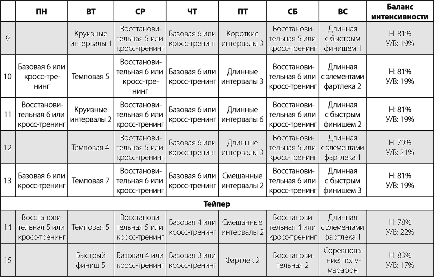 План тренировки к полумарафону