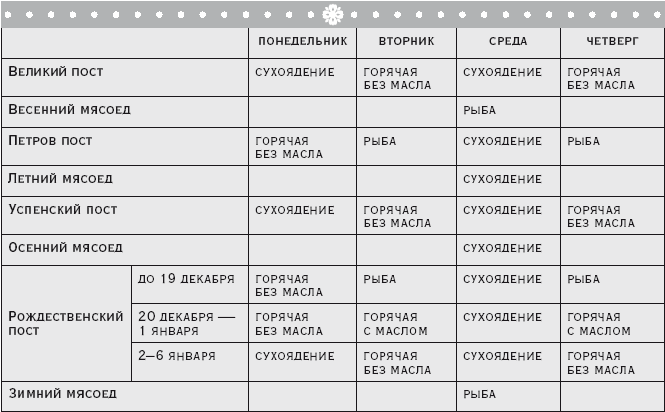 Что такое сухоядение в великий пост. Среда и пятница постные дни. Пост в среду и пятницу. Среда постный день что можно есть.