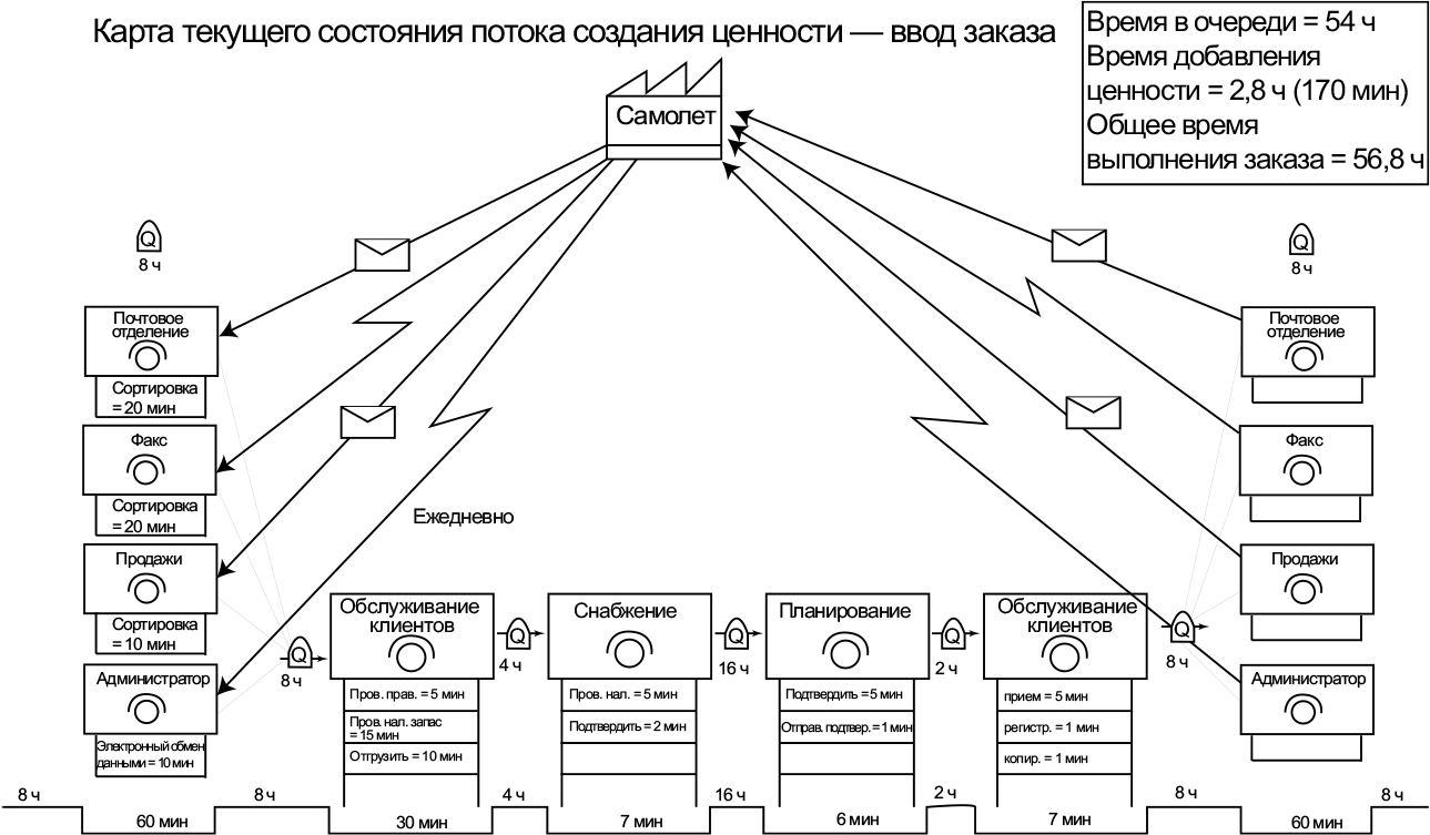 КПСЦ карта потока создания ценности. VSM карта потока создания ценности. Карта текущего состояния потока создания ценности примеры. Карта потока производственного процесса. Организация потока создания ценности
