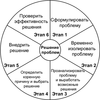 Выберите правильные ответы причины возникновения потерь времени в проекте