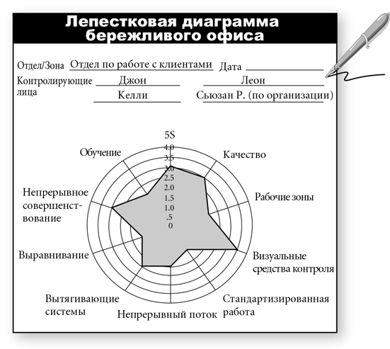 Лепестковая диаграмма используется для