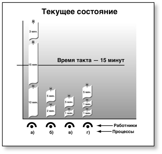 Текущие загрузки. Время цикла и время такта.