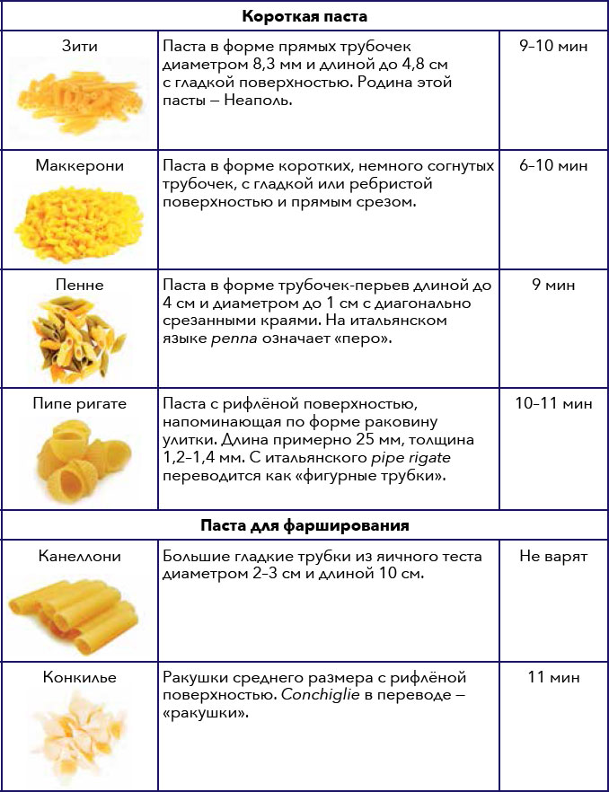 Виды пасты с картинками