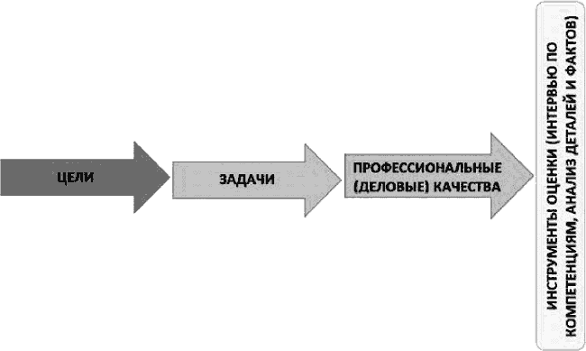 Модель компетенций руководителя проекта