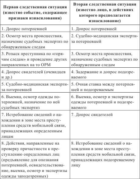 Статистическая практика. Технические средства фиксации. Анализ следственной практики. Следственные действия при фальшивомонетничестве. Анализ следственной ситуации пример.