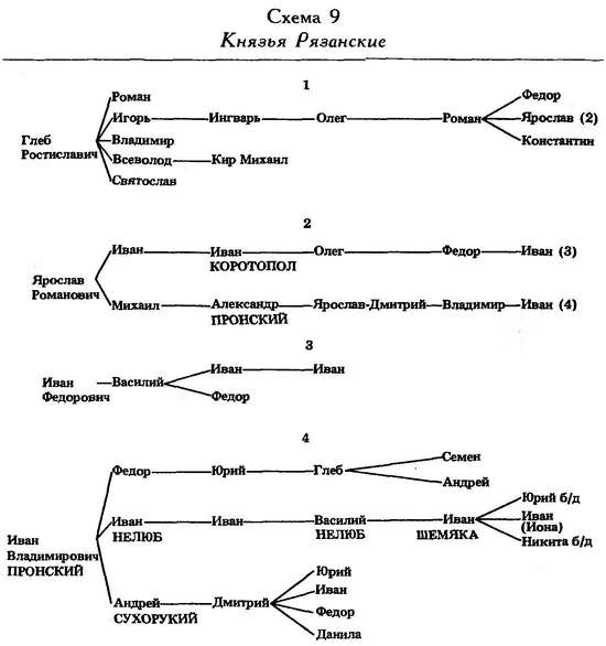 Родословная тверских князей схема