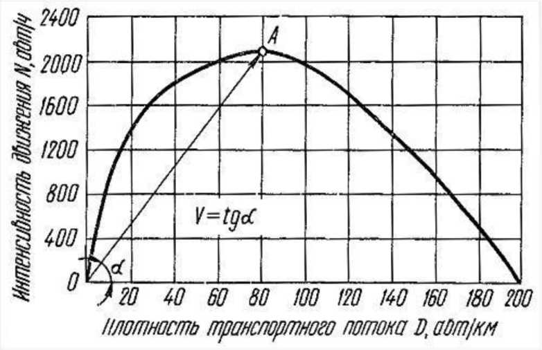 Основная диаграмма транспортного потока