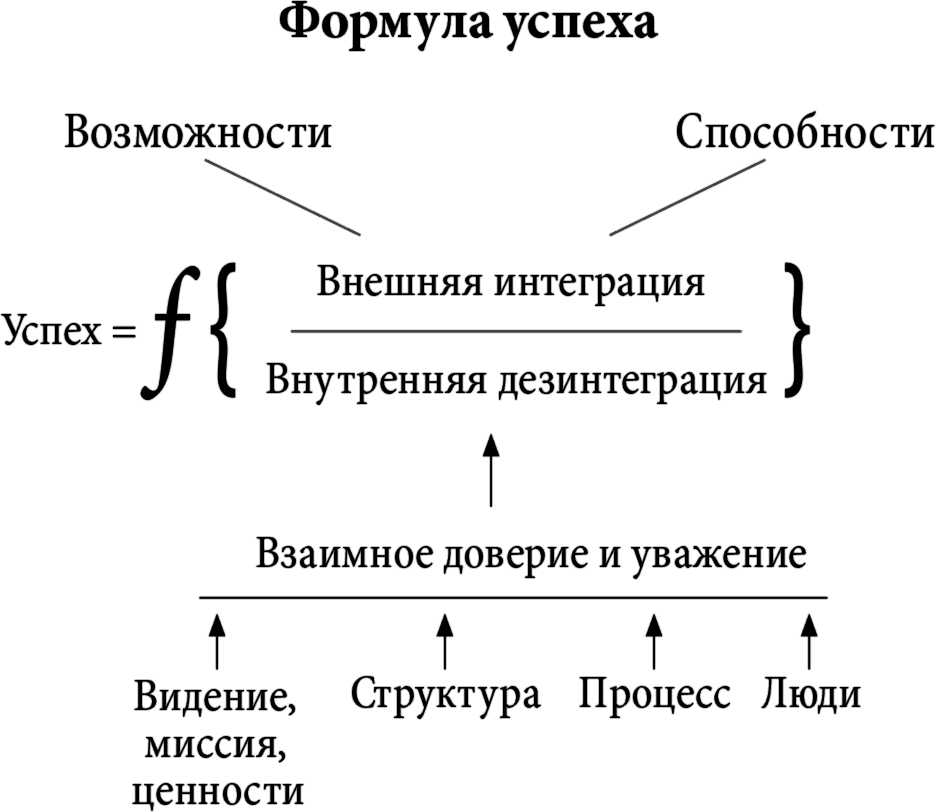 Дезинтеграция это. Адизес формула успеха. Формула успеха организации Адизес. Формула Адизеса. Формула успеха в менеджменте.