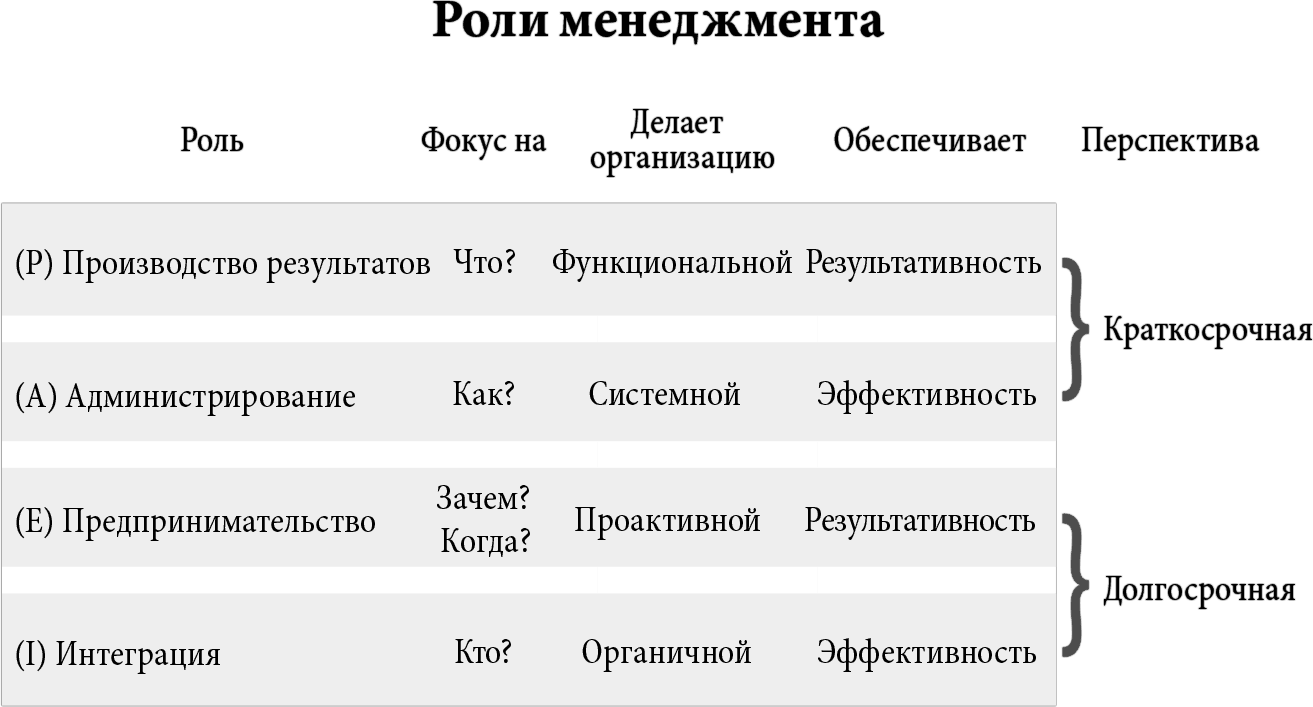 Ицхак Адизес роли менеджмента. Ицхак Адизес модель paei. Стили менеджмента по Адизесу paei. Адизес классификация менеджеров. Paei тест расшифровка