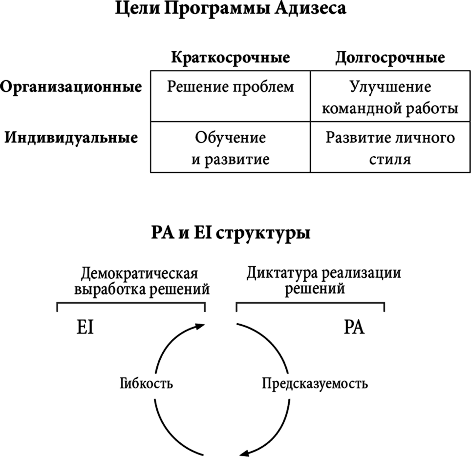Тест адизеса расшифровка. Ицхак Адизес таблица руководителей. Модель Адизеса paei. Типология Адизеса paei. Ицхак Адизес модель paei.