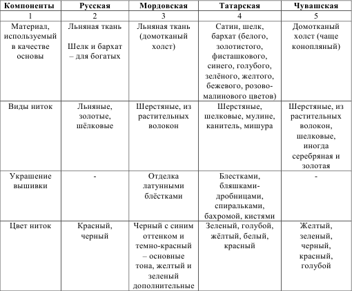 Народы населяющие поволжье таблица