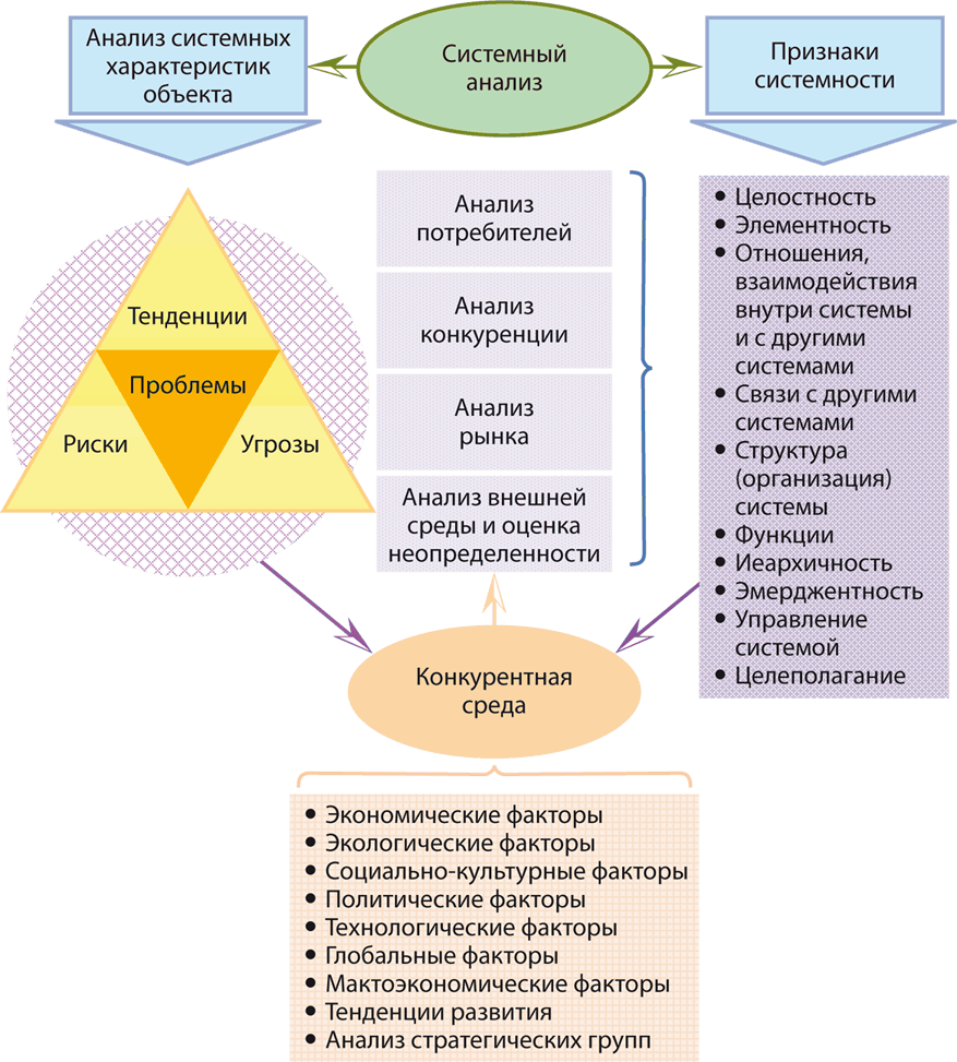 Система анализа предприятия. Системный анализ пример. Метод системного анализа в управлении. Системный анализ схема. Пример семного анализа.