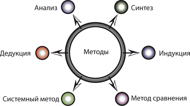 Метод дедукции экономика. Анализ Синтез индукция дедукция. Дедукция индукция анализ. Анализ и Синтез. Анализ Синтез индукция дедукция аналогия