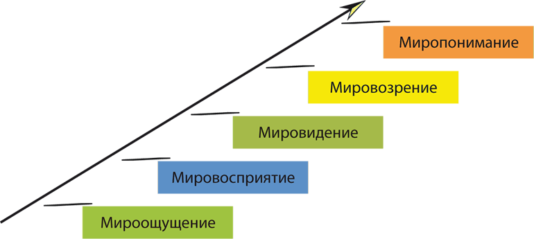 Миропонимание это