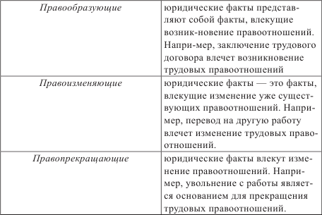 Правообразующие юридические факты