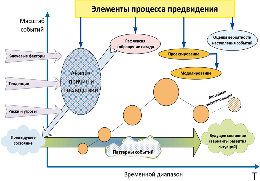 Методы прогнозирования математического моделирования. Математические модели прогнозирования. Моделирование и прогнозирование. Математическое моделирование в прогнозировании. Прогнозная модель.