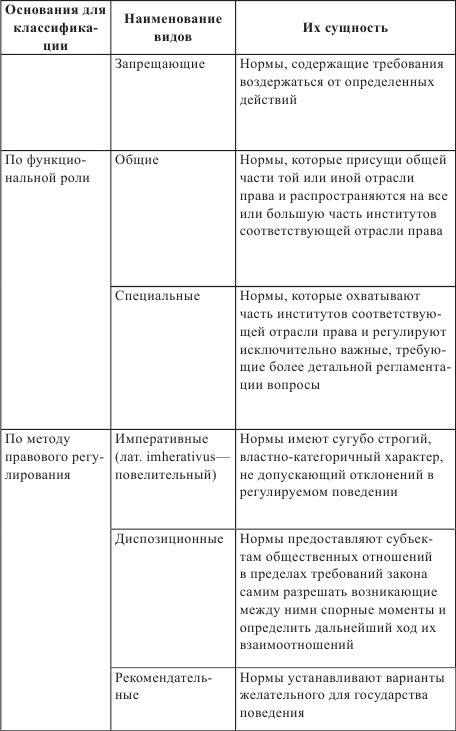 Виды правовых норм схема