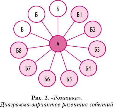 Диаграмма ромашки лекарственной