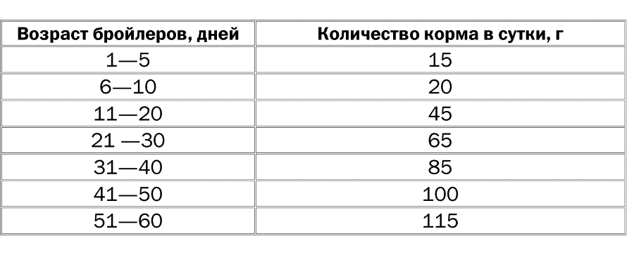 Норма корма для бройлеров в сутки по возрасту таблица. Нормы корма для бройлеров по дням таблица. Норма корма для бройлеров. Таблица нормы потребления корма бройлеров по дням.