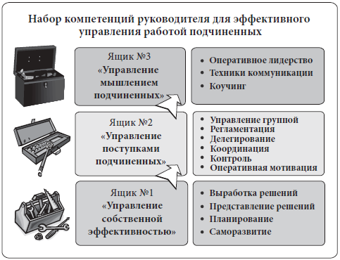 Фридман компетенции руководителя. Управленческие компетенции.