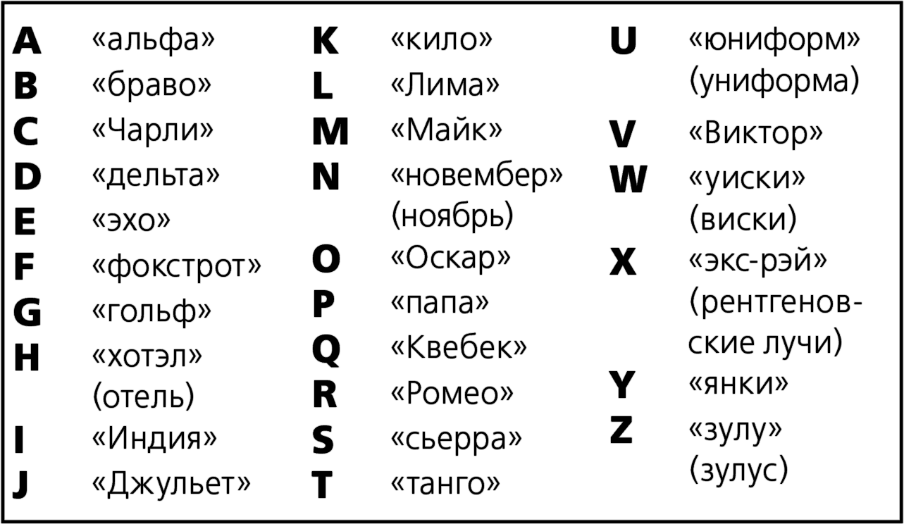 Язык пилотов. Альфа Браво Чарли. Альфа Браво Чарли алфавит. Альфа Браво гамма Дельта. Позывные Альфа Браво Чарли.